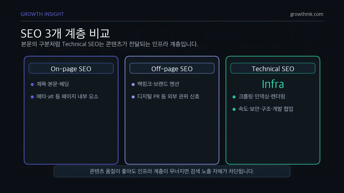 SEO 3개 계층 비교 기술 SEO는 온페이지와 오프페이지 SEO를 떠받치는 크롤링·인덱싱·렌더링 인프라 계층임을 보여준다.