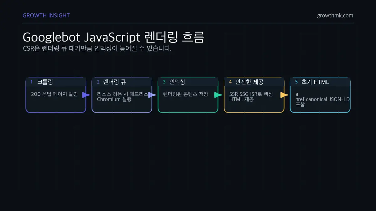 Googlebot JavaScript 렌더링 흐름 JavaScript SEO에서 Googlebot은 크롤링, 렌더링, 인덱싱 순서로 처리하며 CSR은 렌더링 큐 대기가 생긴다.