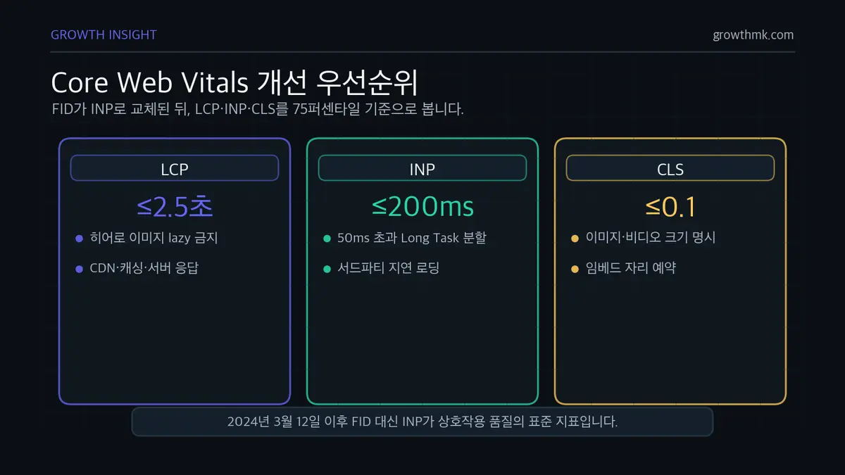 Core Web Vitals 개선 우선순위 Core Web Vitals는 LCP 2.5초 이하, INP 200ms 이하, CLS 0.1 이하 기준을 함께 관리해야 한다.