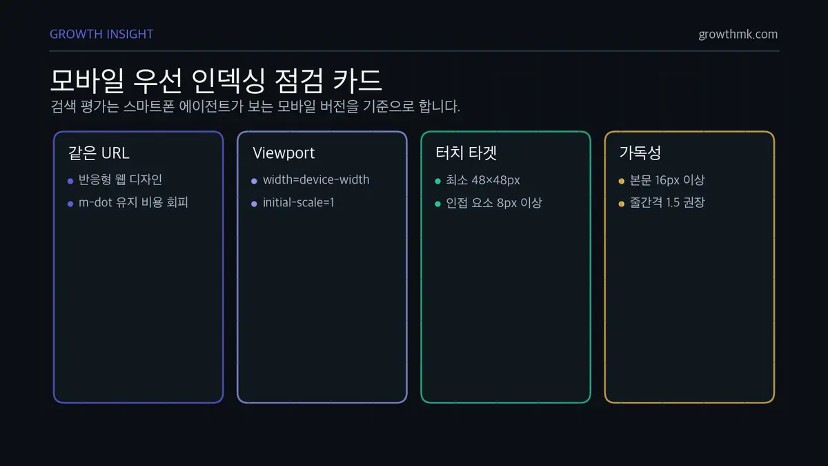 모바일 우선 인덱싱 점검 카드 모바일 우선 인덱싱에서는 반응형 웹, viewport, 48px 터치 타겟, 16px 본문 글자 크기를 점검해야 한다.