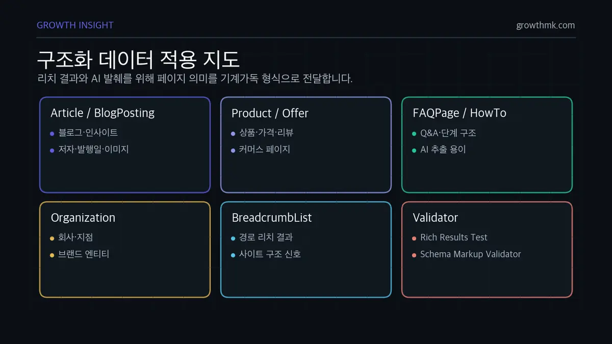 구조화 데이터 적용 지도 구조화 데이터는 Article, Product, FAQPage, Organization, BreadcrumbList 같은 스키마 타입으로 페이지 의미를 전달한다.