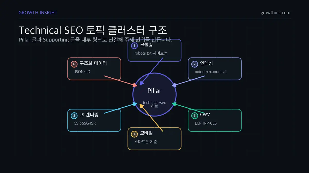 Technical SEO 토픽 클러스터 구조 Technical SEO pillar 글을 중심으로 크롤링, 인덱싱, CWV, 모바일, JS 렌더링, 구조화 데이터 supporting 주제가 연결된다.