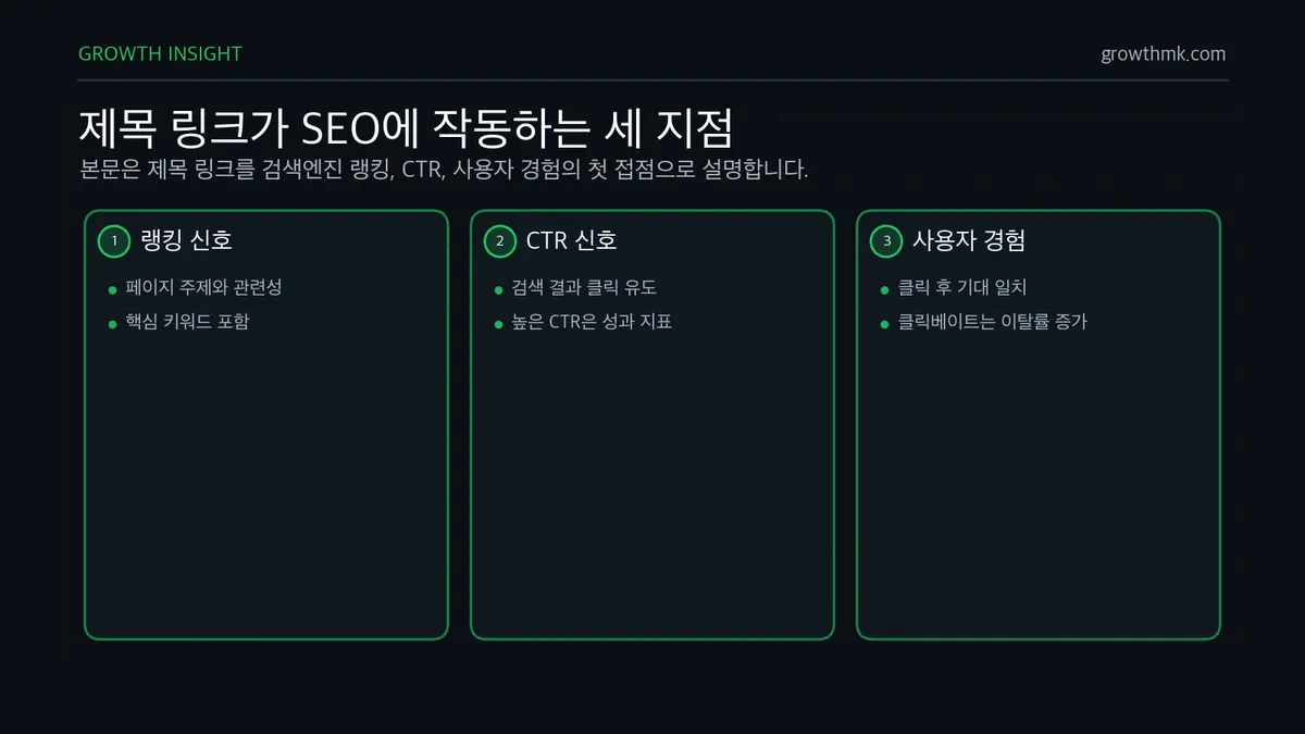 제목 링크가 SEO에 작동하는 세 지점 제목 링크는 페이지 주제와 관련성을 전달하고 검색 결과 클릭률을 높이며 클릭 후 기대와 실제 콘텐츠를 연결한다.