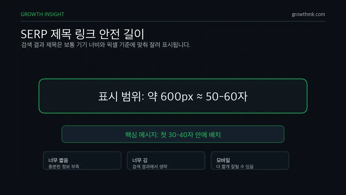 SERP 제목 링크 안전 길이 구글 검색 결과 제목 링크는 약 600px, 한글 기준 50-60자까지 표시되고 핵심 메시지는 첫 30-40자 안에 담는 것이 좋다.