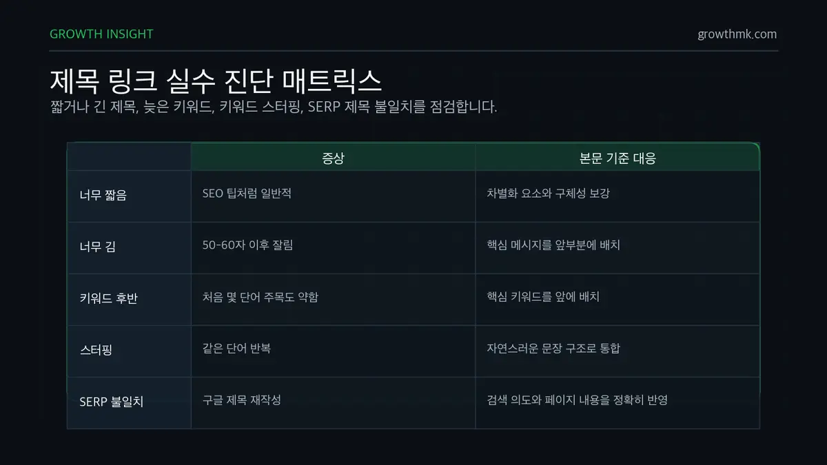 제목 링크 실수 진단 매트릭스 제목 링크 실수는 너무 짧은 제목, 너무 긴 제목, 핵심 키워드 후반 배치, 키워드 스터핑, 구글 제목 재작성으로 진단할 수 있다.