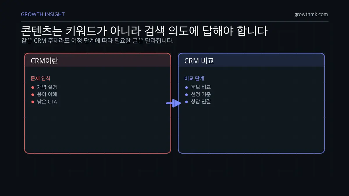 검색 의도 기반 콘텐츠 설계 SEO 가이드에서 콘텐츠는 CRM이란과 CRM 비교처럼 검색 의도와 여정 단계에 따라 달라져야 함을 보여준다.