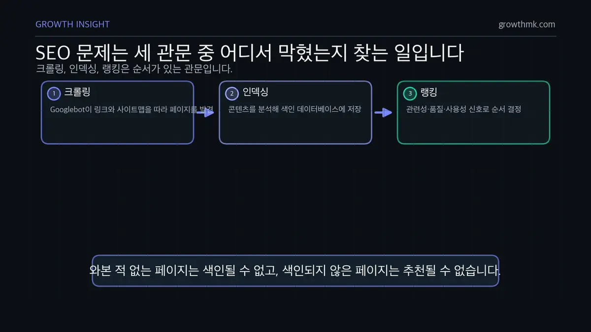 크롤링·인덱싱·랭킹 3단계 관문 SEO 가이드의 크롤링, 인덱싱, 랭킹 3단계 관문을 순서대로 설명한다.