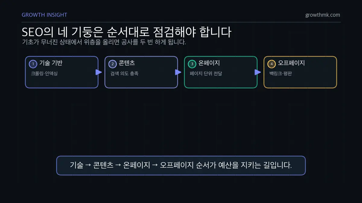 SEO 4개 기둥 점검 순서 SEO 가이드가 기술 기반, 콘텐츠, 온페이지, 오프페이지의 네 기둥을 순서대로 점검해야 함을 보여준다.