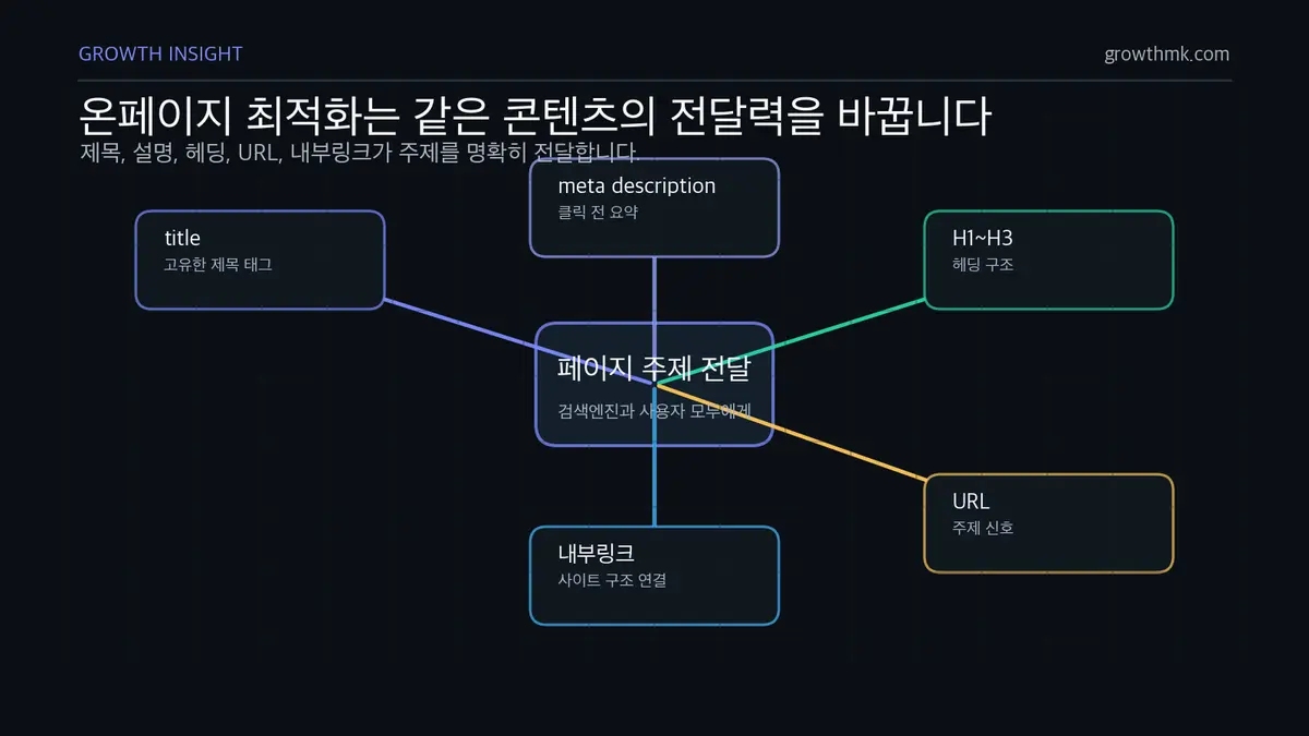 온페이지 SEO 전달 요소 SEO 가이드의 온페이지 최적화에서 title, meta description, 헤딩, URL, 내부링크가 페이지 주제를 전달하는 구조를 보여준다.