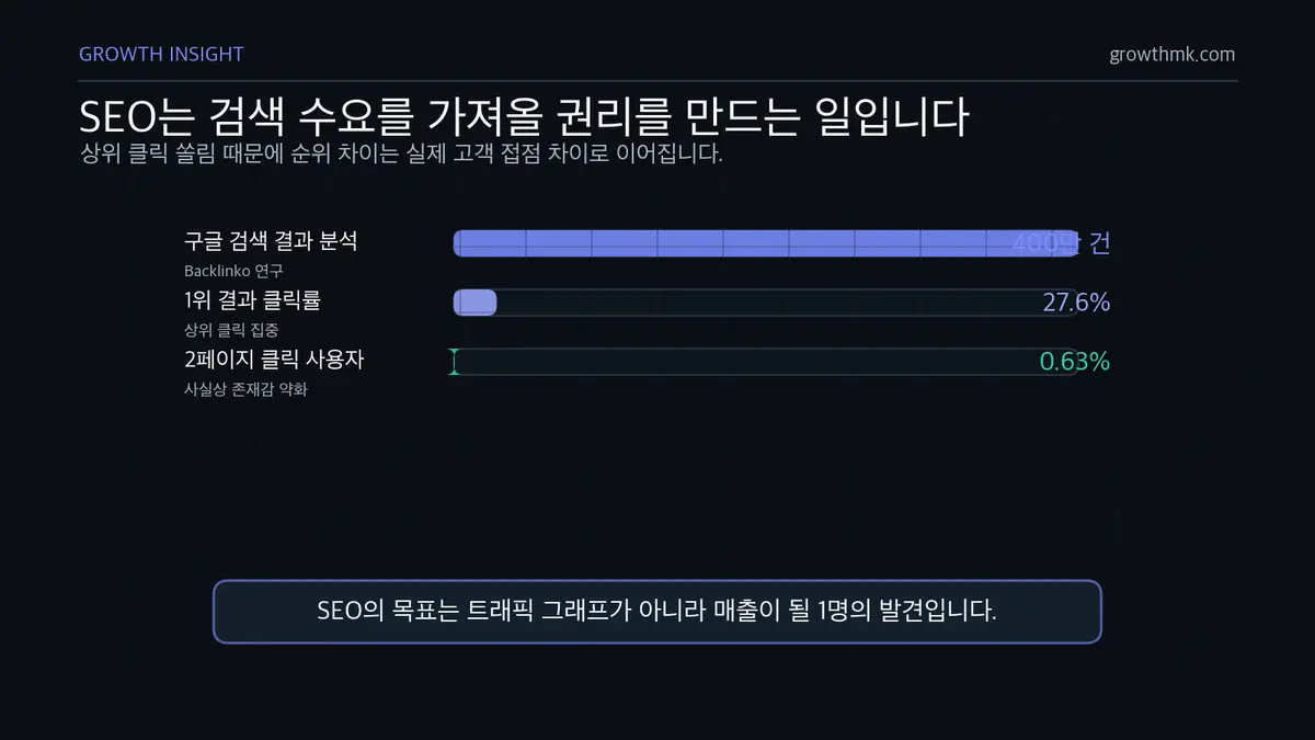 SEO 상위 노출 클릭 경제학 SEO 가이드에서 구글 검색 1위 클릭률 27.6%와 2페이지 클릭 0.63%를 통해 상위 노출의 중요성을 보여준다.