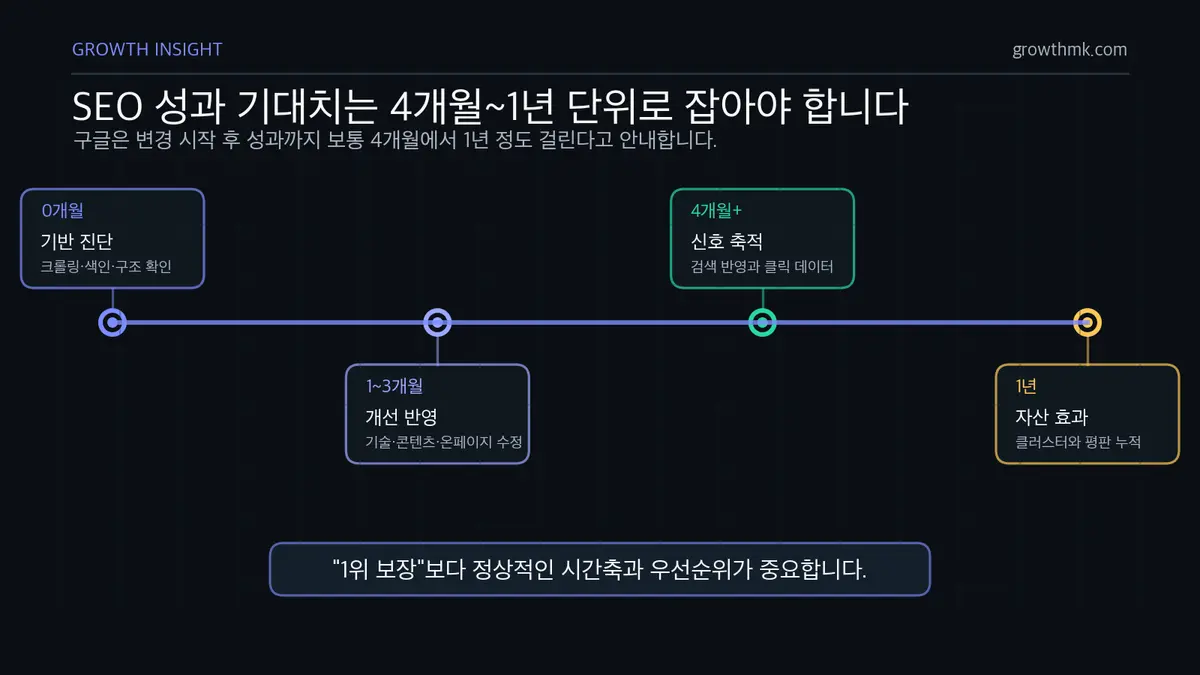 SEO 성과 기대 기간 SEO 가이드에서 성과가 4개월에서 1년 정도 걸린다는 구글 기준을 시간축으로 설명한다.