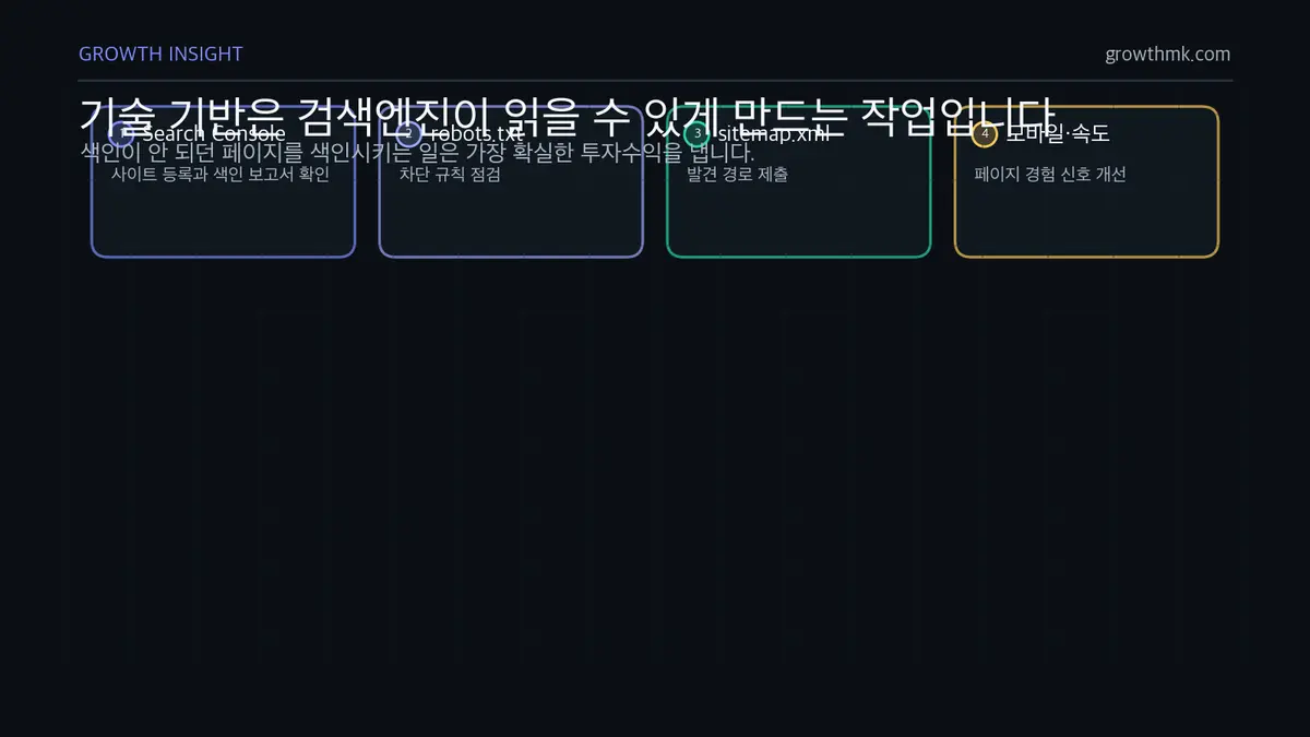 SEO 기술 기반 점검 항목 SEO 가이드의 기술 기반 점검에서 Search Console, robots.txt, sitemap.xml, 모바일 속도를 확인해야 함을 정리한다.