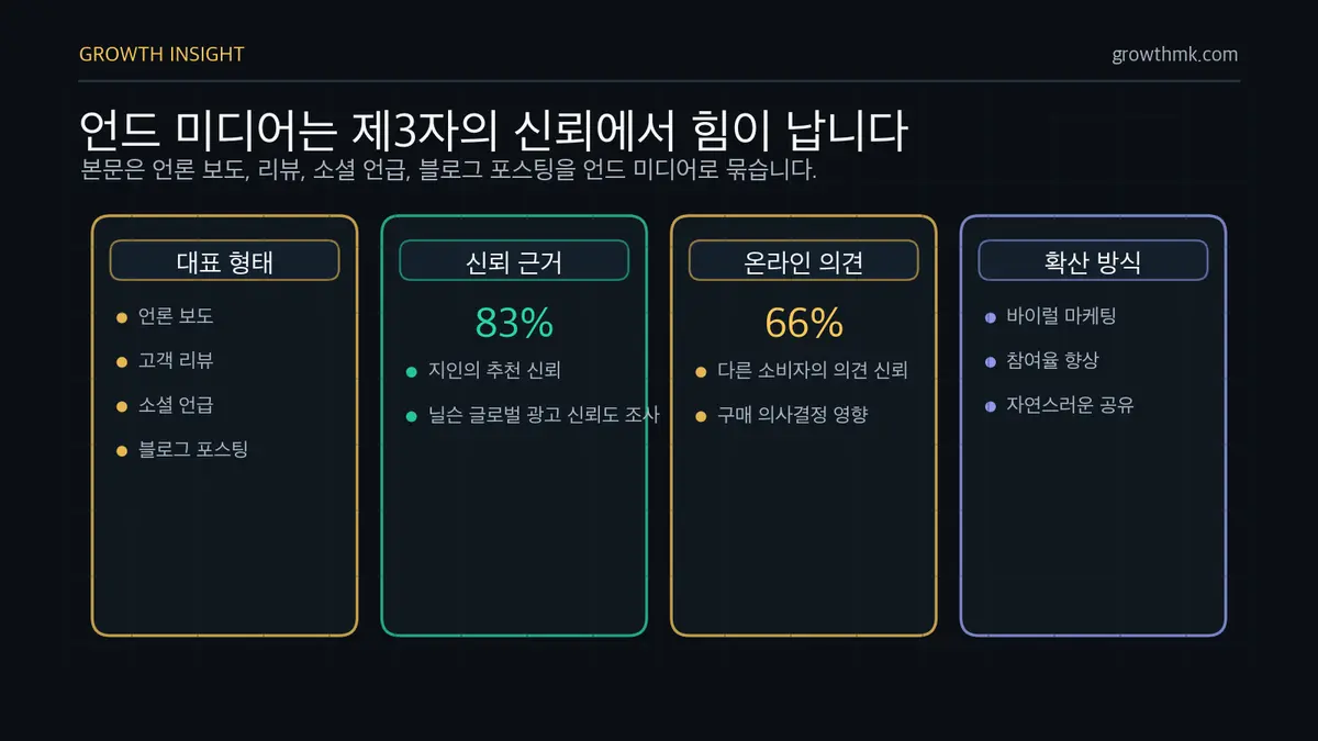 언드 미디어는 제3자의 신뢰에서 힘이 납니다 언드 미디어는 언론 보도, 고객 리뷰, 소셜 언급, 블로그 포스팅, 바이럴 확산이며 닐슨 조사에서 지인 추천 83%, 온라인 소비자 의견 66% 신뢰를 보였다.