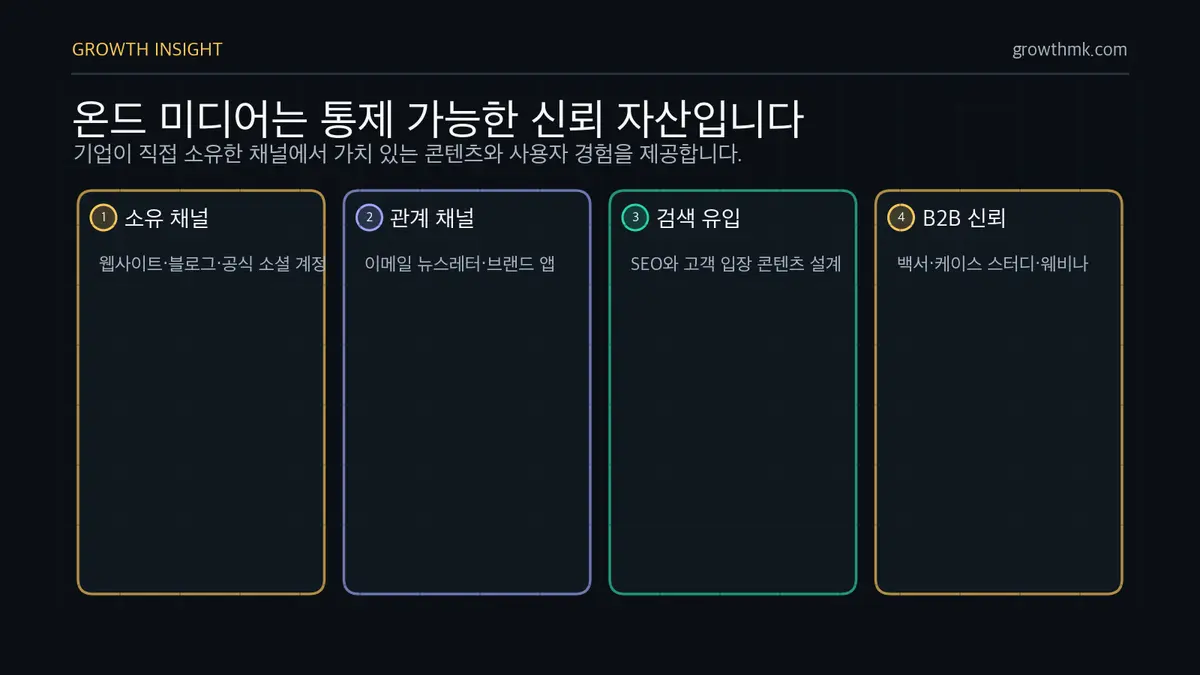 온드 미디어는 통제 가능한 신뢰 자산입니다 온드 미디어는 자사 웹사이트, 브랜드 블로그, 공식 소셜 계정, 이메일 뉴스레터, 브랜드 앱, B2B 백서와 케이스 스터디, 웨비나를 포함한다.
