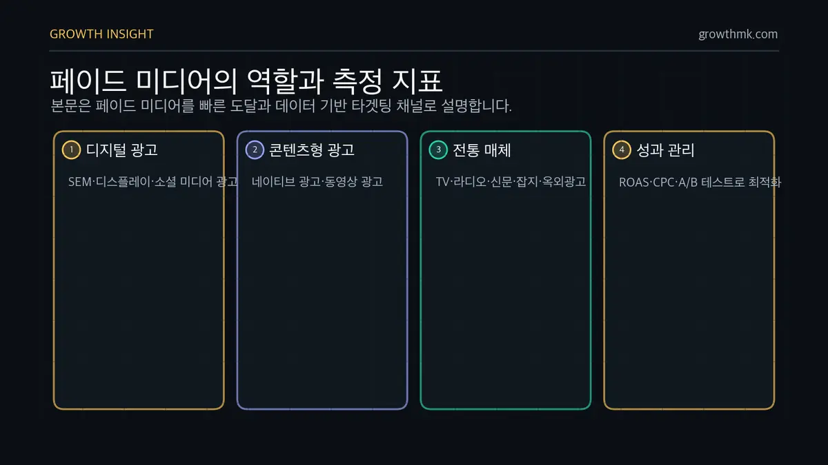 페이드 미디어의 역할과 측정 지표 페이드 미디어는 SEM, 디스플레이 광고, 소셜 광고, 네이티브와 동영상 광고, TV·라디오·신문·잡지·OOH를 포함하며 ROAS, CPC, A/B 테스트로 관리한다.