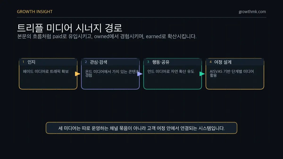 트리플 미디어 시너지 경로 트리플 미디어 시너지는 페이드 미디어로 트래픽을 확보하고 온드 미디어 콘텐츠 경험을 제공한 뒤 언드 미디어의 자연 확산으로 이어진다.