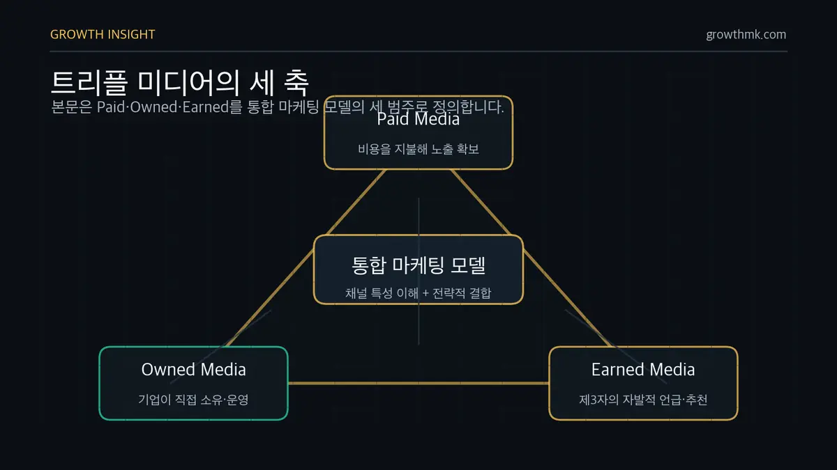 트리플 미디어의 세 축 트리플 미디어는 페이드 미디어, 온드 미디어, 언드 미디어 세 축을 결합해 통합 마케팅 시너지를 만드는 모델이다.