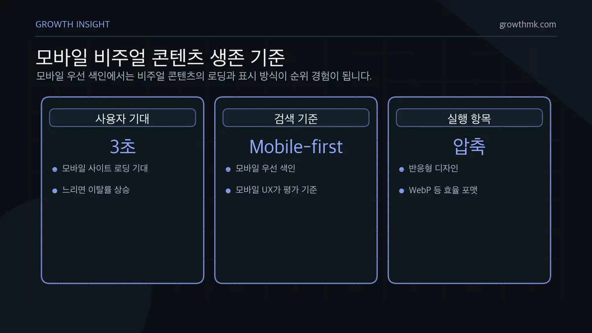 모바일 비주얼 콘텐츠 생존 기준 모바일 비주얼 콘텐츠는 3초 이내 로딩 기대, 모바일 우선 색인, 반응형 디자인과 이미지·비디오 압축을 함께 고려해야 한다.