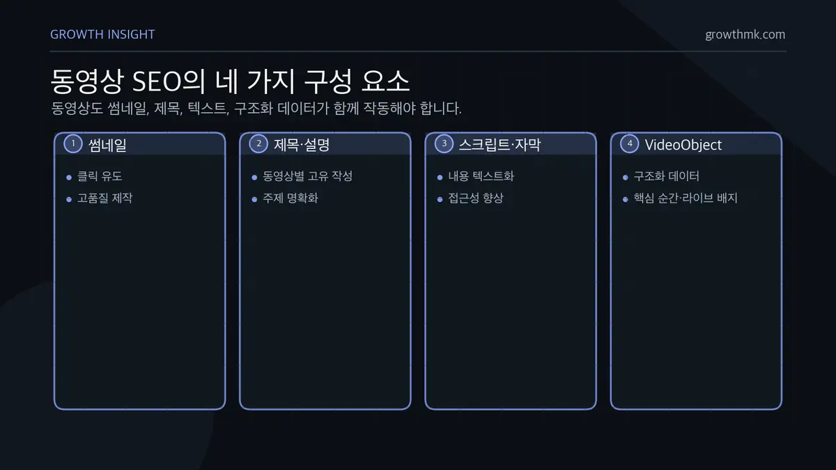 동영상 SEO의 네 가지 구성 요소 동영상 SEO는 매력적인 썸네일, 고유한 제목과 설명, 스크립트와 자막, VideoObject 구조화 데이터를 함께 갖춰야 한다.