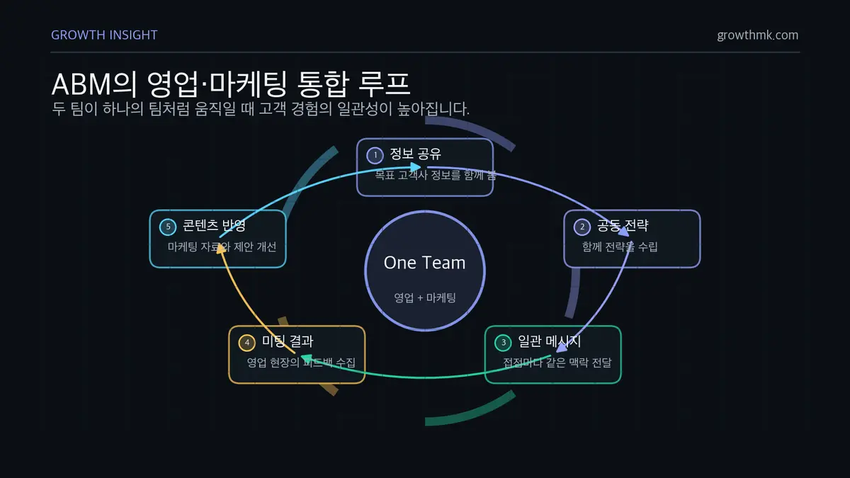 ABM의 영업·마케팅 통합 루프 ABM에서는 마케팅 인사이트와 영업 미팅 결과를 서로 공유해 공동 전략, 일관 메시지, 콘텐츠 전략 반영으로 이어지는 통합 루프를 만든다.