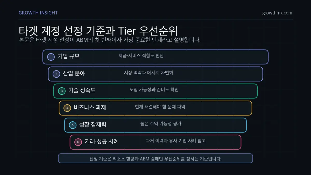 타겟 계정 선정 기준과 Tier 우선순위 ABM 타겟 계정 선정은 기업 규모, 산업 분야, 기술 성숙도, 비즈니스 과제, 성장 잠재력, 거래 이력과 유사 성공 사례를 기준으로 Tier 우선순위를 정한다.