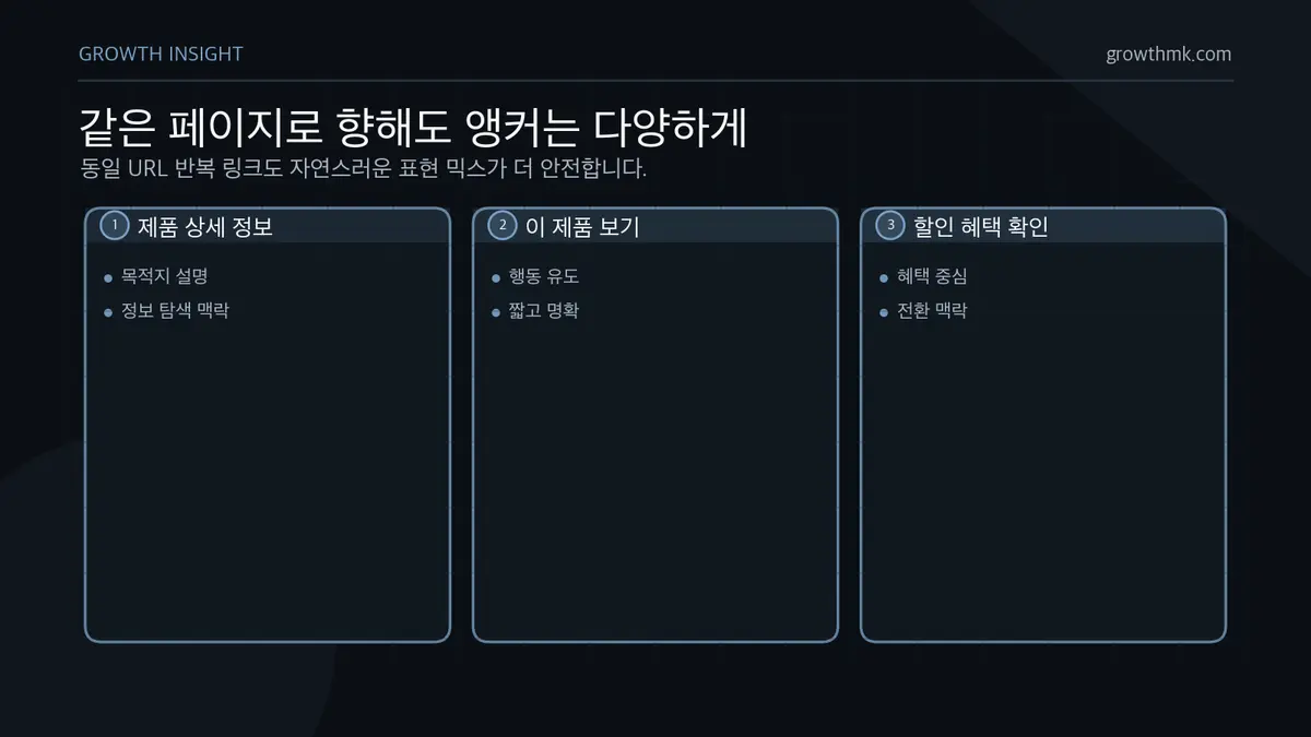같은 페이지로 향해도 앵커는 다양하게 동일한 제품 페이지로 연결하더라도 제품 상세 정보, 이 제품 보기, 할인 혜택 확인처럼 다양한 앵커 표현을 섞는 것이 자연스럽다.