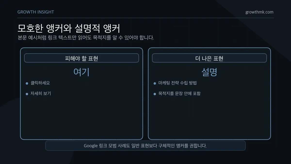모호한 앵커와 설명적 앵커 여기를 클릭하세요 같은 모호한 앵커보다 마케팅 전략 수립 방법처럼 목적지를 설명하는 앵커 텍스트가 더 적합하다.