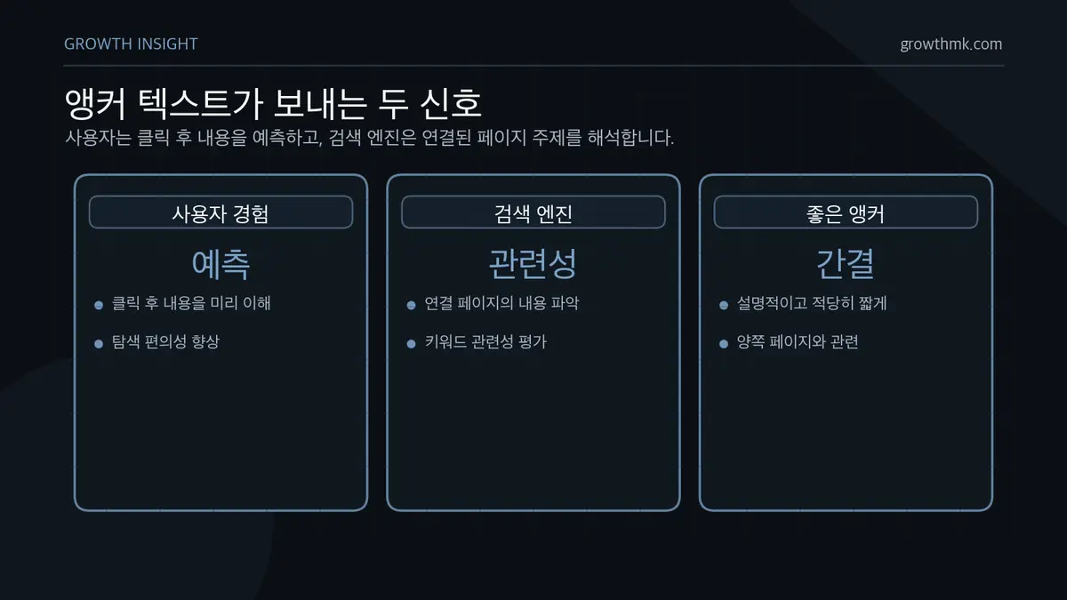 앵커 텍스트가 보내는 두 신호 앵커 텍스트는 사용자에게 링크 목적지를 예측하게 하고 검색 엔진에는 연결된 페이지의 주제와 관련성을 전달한다.