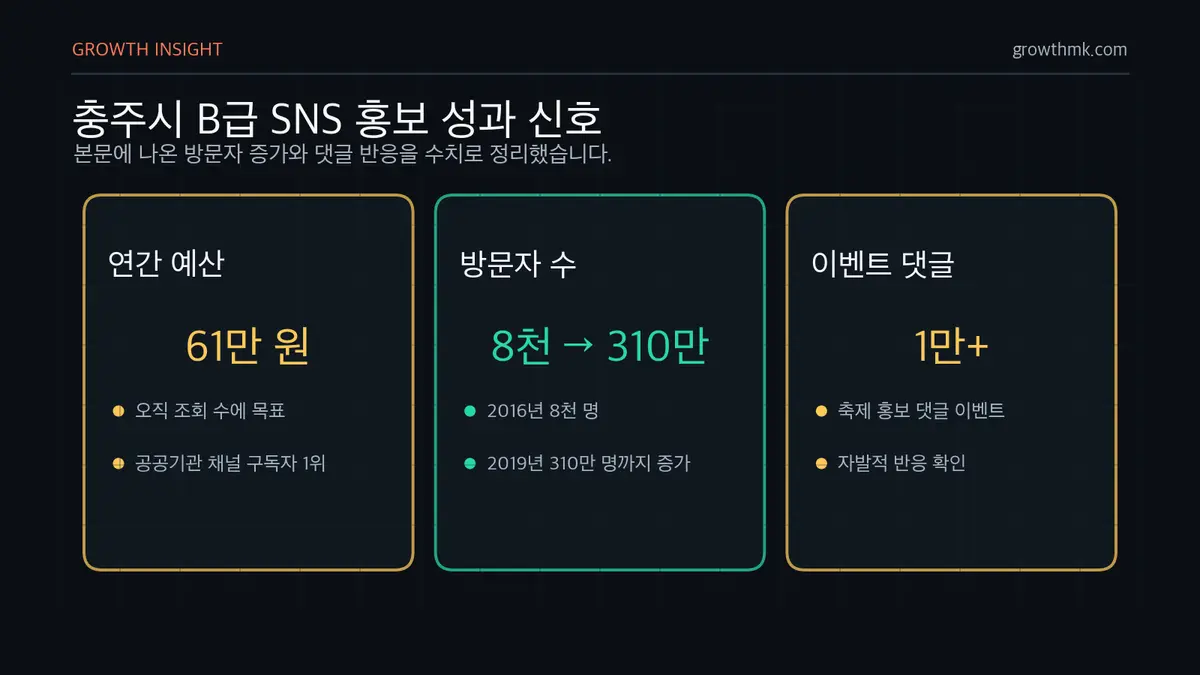 충주시 B급 마케팅 성과 신호 충주시는 연간 예산 61만 원의 B급 SNS 홍보로 방문자 수를 2016년 8천 명에서 2019년 310만 명까지 늘리고 댓글 1만 개 이상을 얻었다.