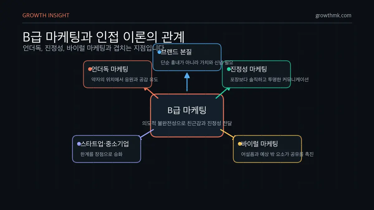 B급 마케팅 인접 이론 관계 B급 마케팅은 언더독 마케팅, 진정성 마케팅, 바이럴 마케팅과 연결되며 스타트업과 중소기업이 한계를 장점으로 승화할 때 자주 활용된다.
