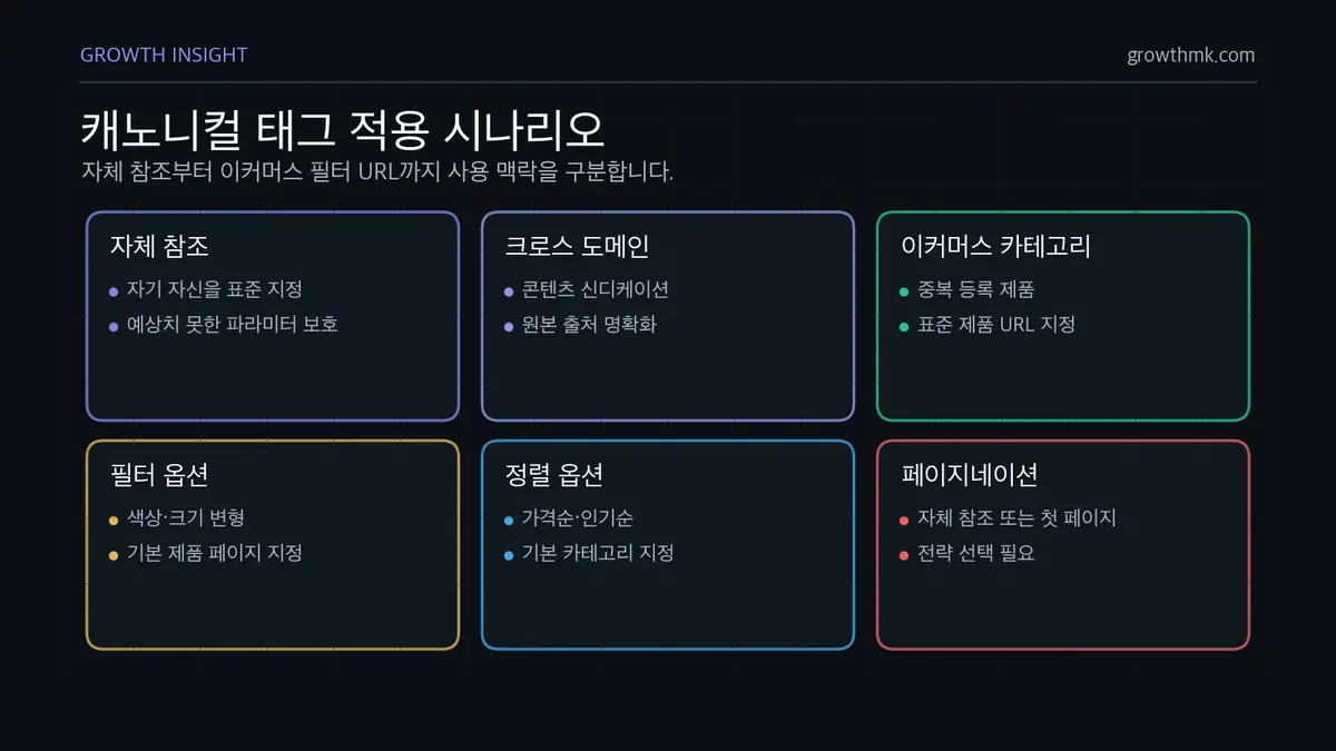 캐노니컬 태그 적용 시나리오 캐노니컬 태그는 자체 참조, 크로스 도메인, 이커머스 카테고리, 필터 옵션, 정렬 옵션, 페이지네이션에서 활용됩니다.