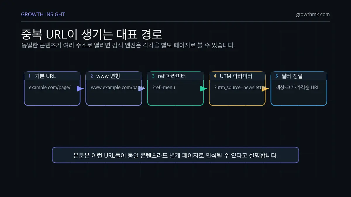중복 URL이 생기는 대표 경로 중복 콘텐츠는 www 여부, ref 매개변수, UTM 매개변수, 제품 필터와 정렬 옵션 같은 URL 변형에서 발생합니다.