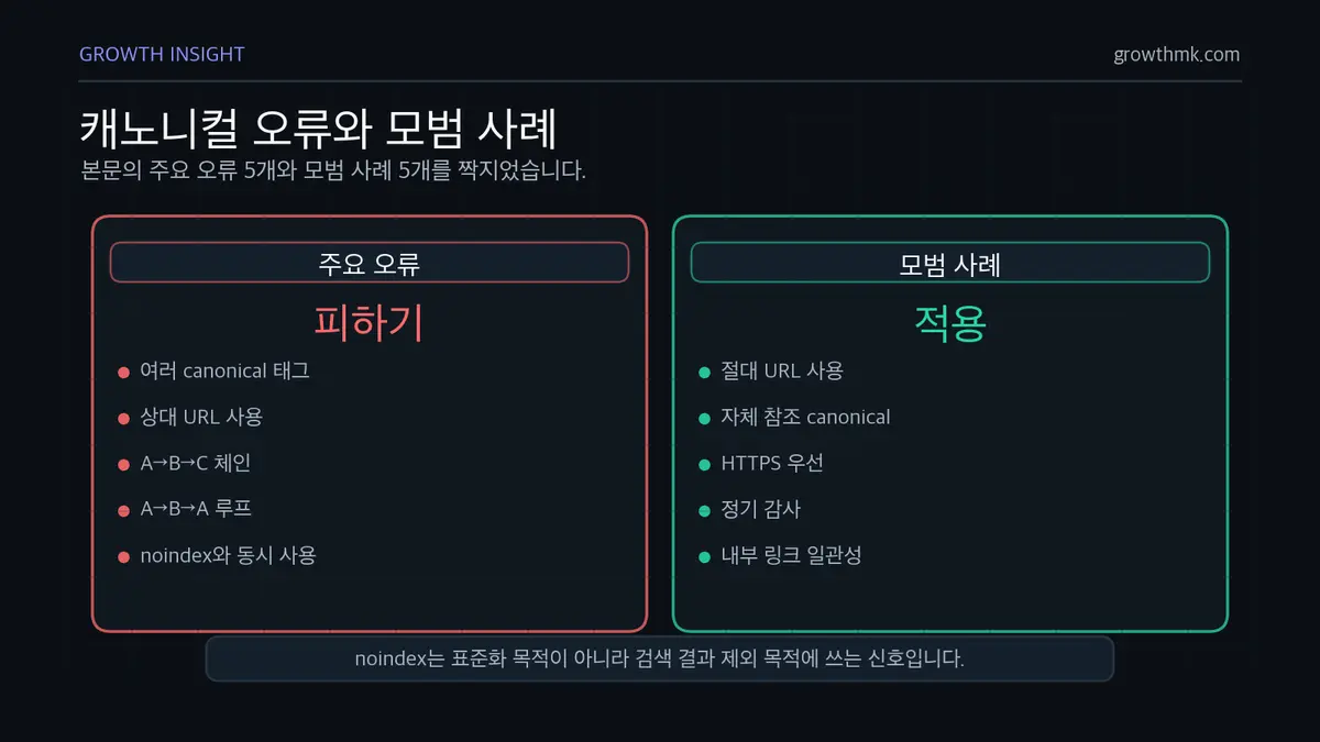 캐노니컬 오류와 모범 사례 캐노니컬 태그는 여러 태그, 상대 URL, 체인, 루프, noindex 동시 사용을 피하고 절대 URL과 자체 참조를 적용해야 합니다.