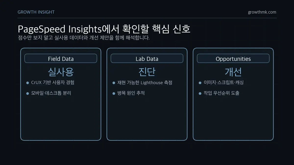 PageSpeed Insights에서 확인할 핵심 신호 PageSpeed Insights는 현장 데이터, 실험실 진단, 개선 제안을 함께 보여주며 LCP, INP, CLS 점검에 활용된다.