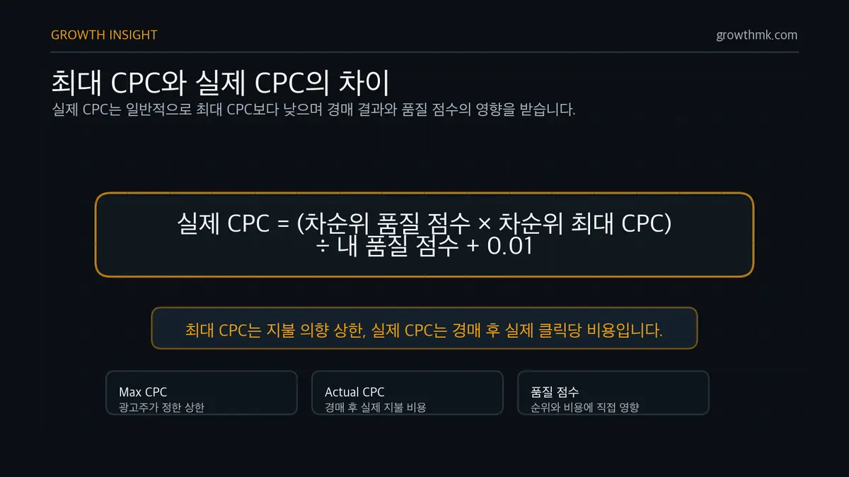 최대 CPC와 실제 CPC의 차이 실제 CPC는 차순위 광고주의 품질 점수와 최대 CPC를 내 광고 품질 점수로 나눈 뒤 0.01을 더해 계산된다.