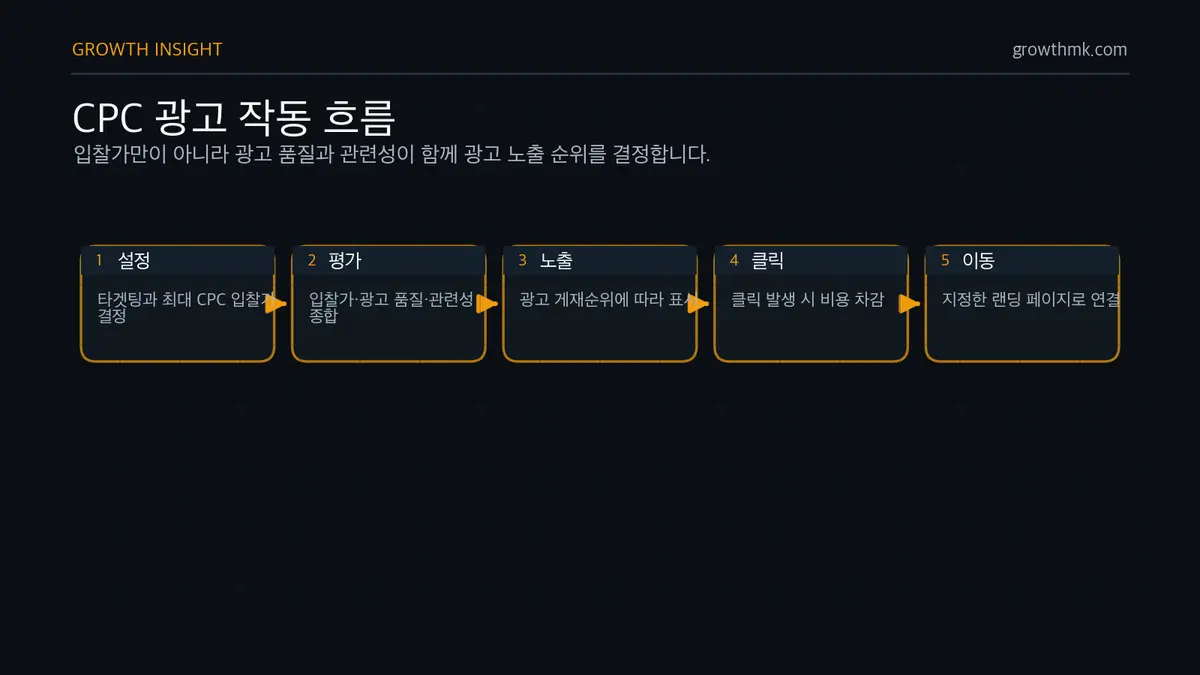 CPC 광고 작동 흐름 CPC 광고는 타겟팅과 최대 CPC를 설정한 뒤 플랫폼이 입찰가, 광고 품질, 관련성을 고려하고 클릭 시 비용을 차감해 랜딩 페이지로 이동한다.