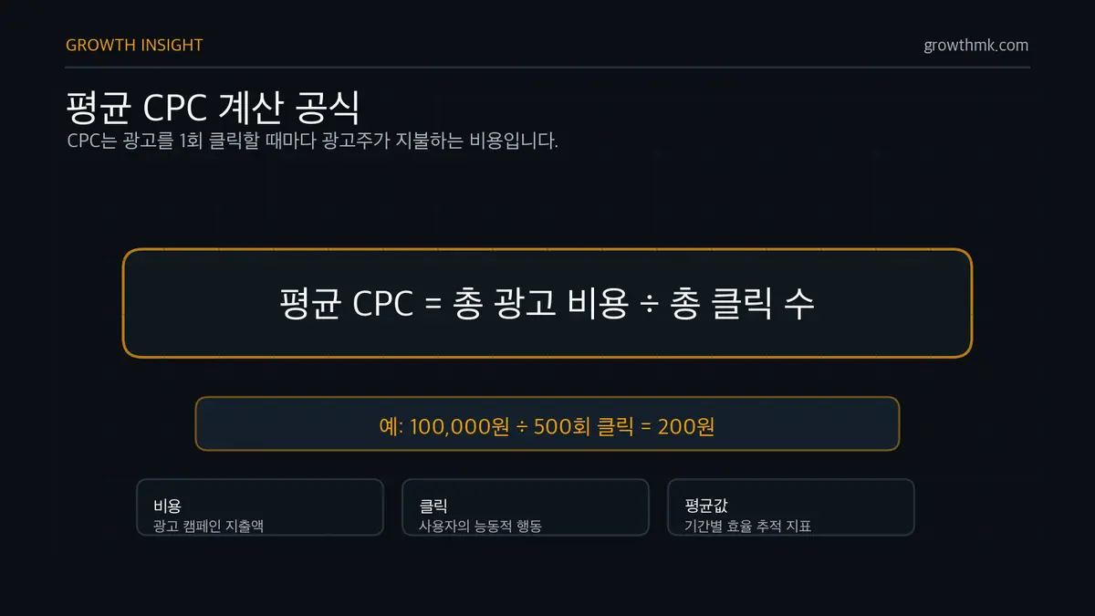 평균 CPC 계산 공식 평균 CPC는 총 광고 비용을 총 클릭 수로 나누며, 100,000원을 써서 500회 클릭이 나면 200원이다.