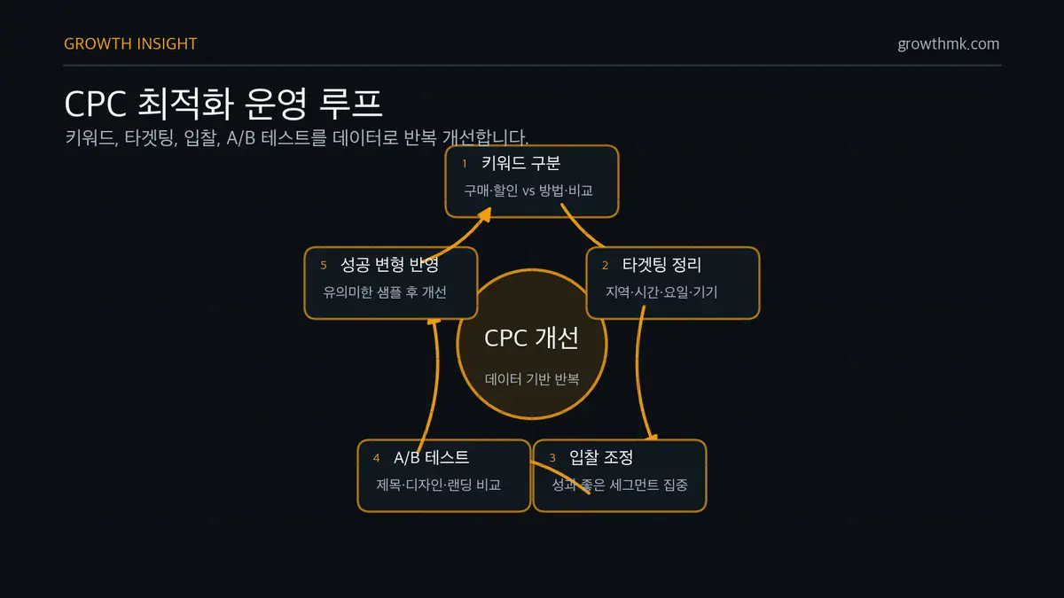 CPC 최적화 운영 루프 CPC 광고 최적화는 키워드와 타겟팅을 정리하고 성과 세그먼트를 분석하며 입찰을 조정하고 A/B 테스트 결과로 개선하는 반복 과정이다.