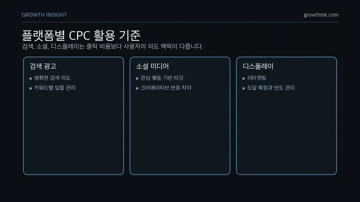 플랫폼별 CPC 활용 기준 CPC 광고는 검색 광고에서 명확한 의도, 소셜 미디어에서 관심과 행동 데이터, 디스플레이에서 리타겟팅과 도달 확장에 맞춰 활용한다.