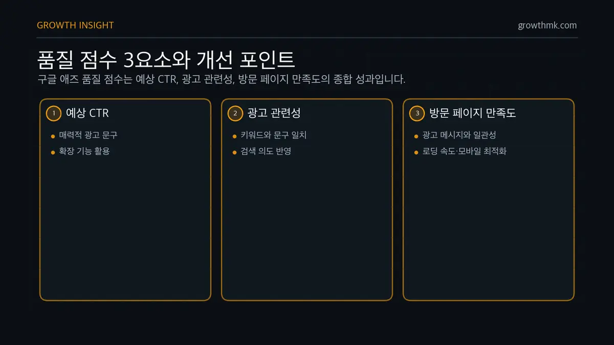 품질 점수 3요소와 개선 포인트 품질 점수는 예상 클릭률, 광고 관련성, 방문 페이지 만족도로 구성되며 광고 문구, 랜딩 페이지, 로딩 속도, 모바일 최적화가 개선 포인트다.