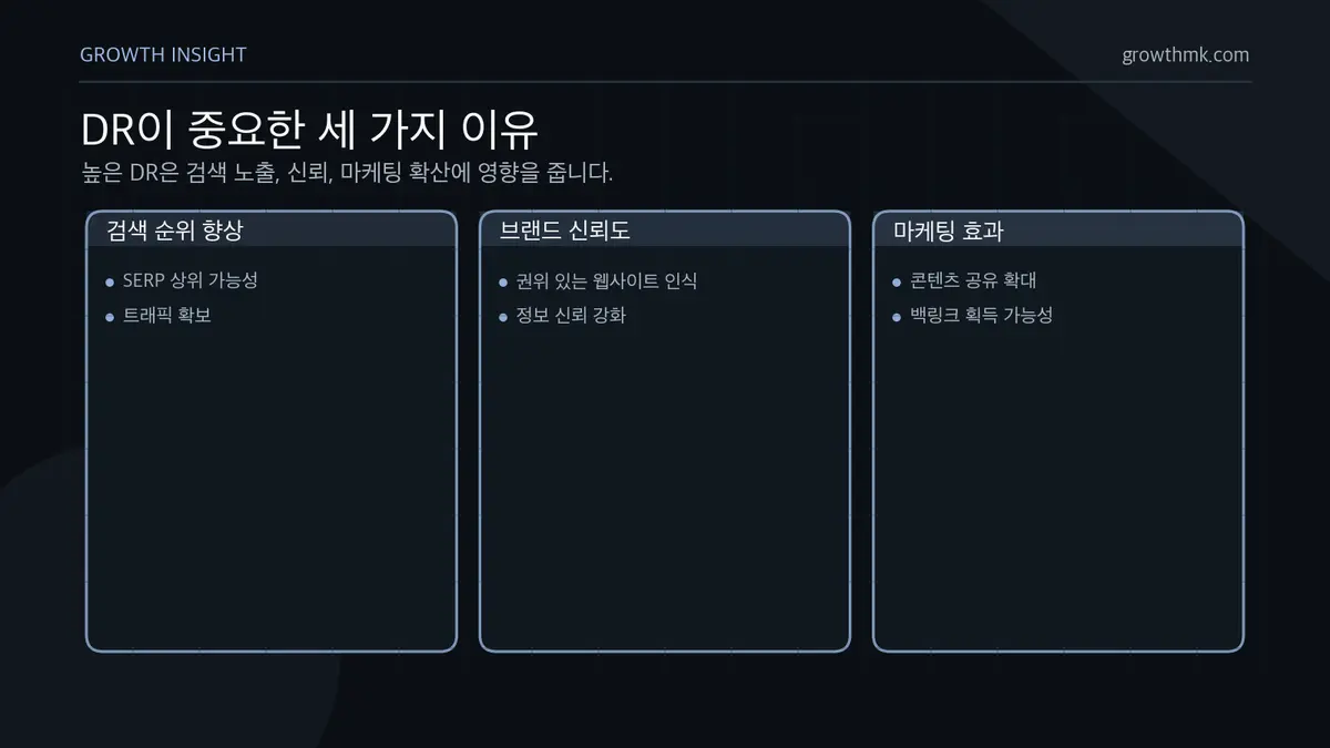 DR이 중요한 세 가지 이유 높은 도메인 점수는 검색 엔진 순위 향상, 브랜드 신뢰도 증가, 콘텐츠와 소셜 미디어 마케팅 효과 증대와 연결된다.