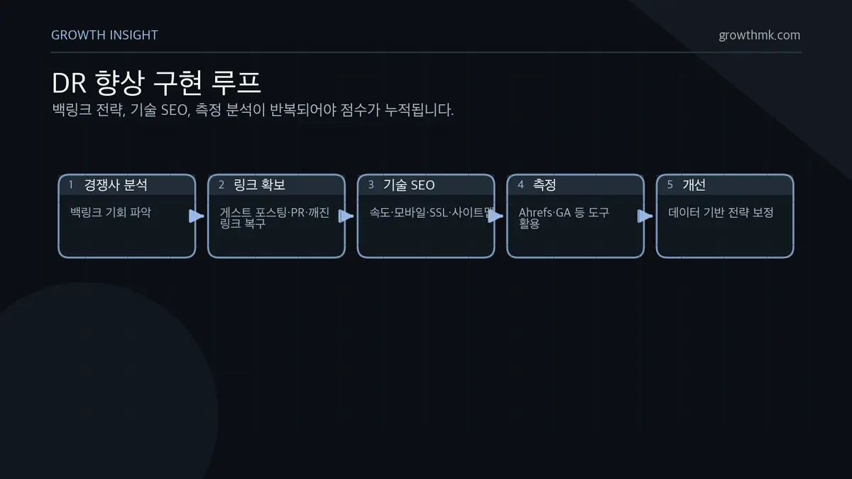 DR 향상 구현 루프 DR 향상은 경쟁사 백링크 분석, 게스트 포스팅과 PR, 기술 SEO 개선, SEO 도구 측정, 데이터 기반 개선을 반복하는 과정이다.