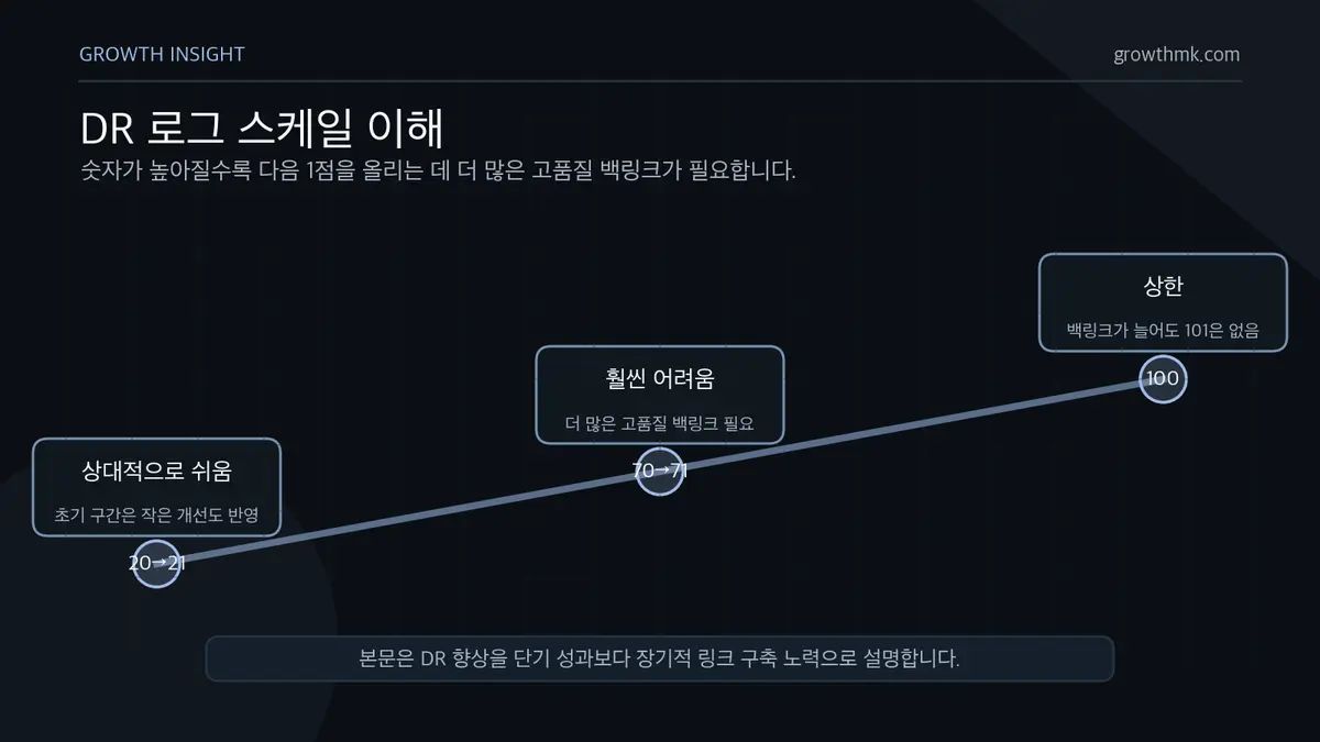 DR 로그 스케일 이해 도메인 점수는 로그 스케일이라 DR 20에서 21로 올리는 것보다 DR 70에서 71로 올리는 것이 훨씬 어렵고 DR 100은 101이 될 수 없다.