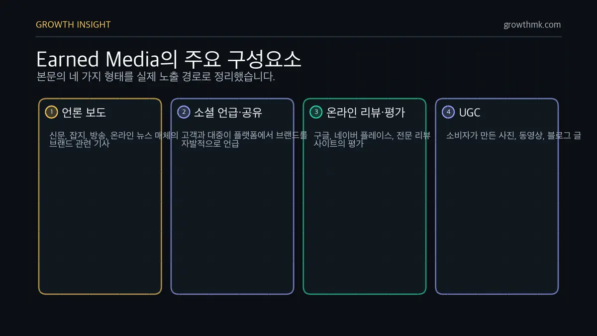 Earned Media 구성요소 Earned Media는 언론 보도, 소셜 미디어 언급과 공유, 온라인 리뷰와 평가, 사용자 제작 콘텐츠로 구성된다.