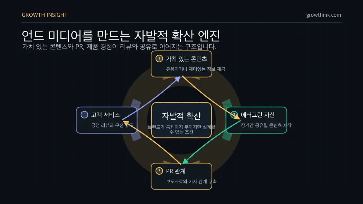 언드 미디어 생성 엔진 언드 미디어는 가치 있는 콘텐츠, 에버그린 자산, PR 관계, 탁월한 제품과 고객 서비스가 자발적 확산으로 이어질 때 만들어진다.