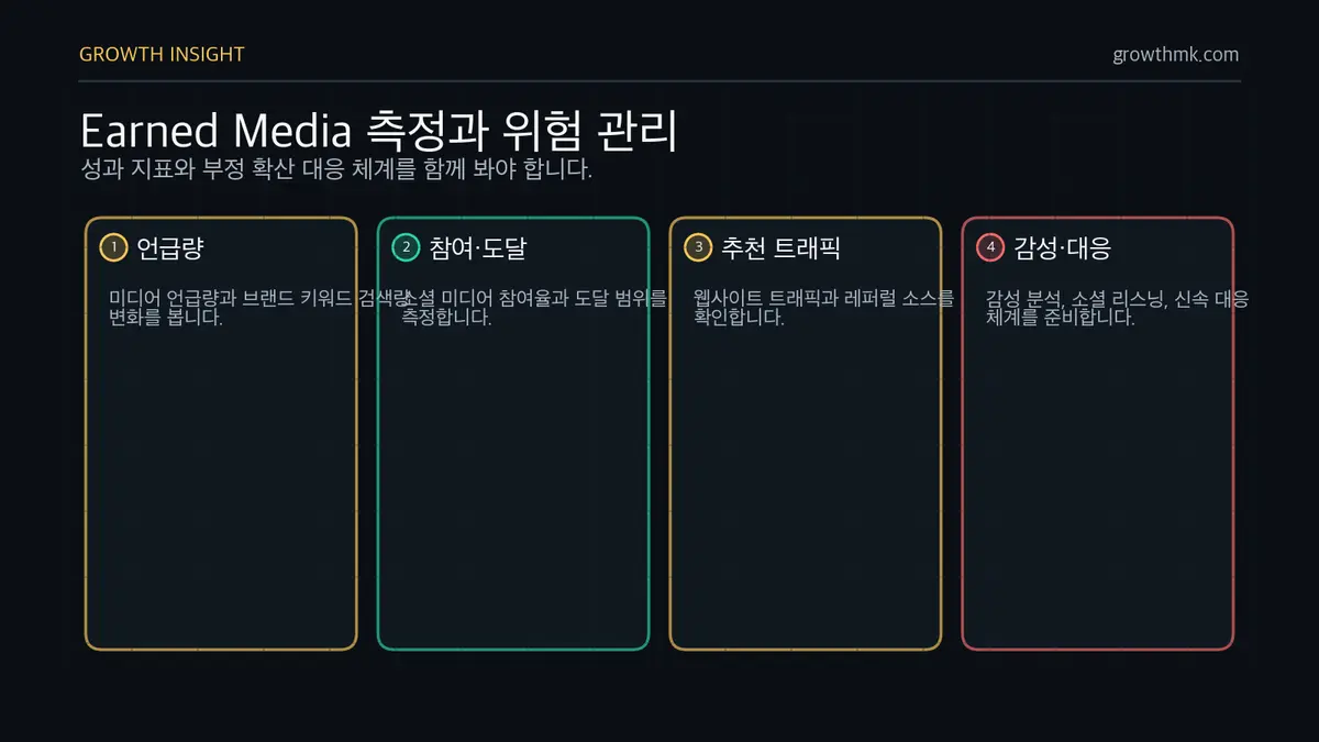 Earned Media 측정 지표와 위험 관리 언드 미디어 효과는 언급량, 소셜 참여와 도달, 추천 트래픽, 감성 분석과 신속 대응 체계로 측정하고 관리한다.