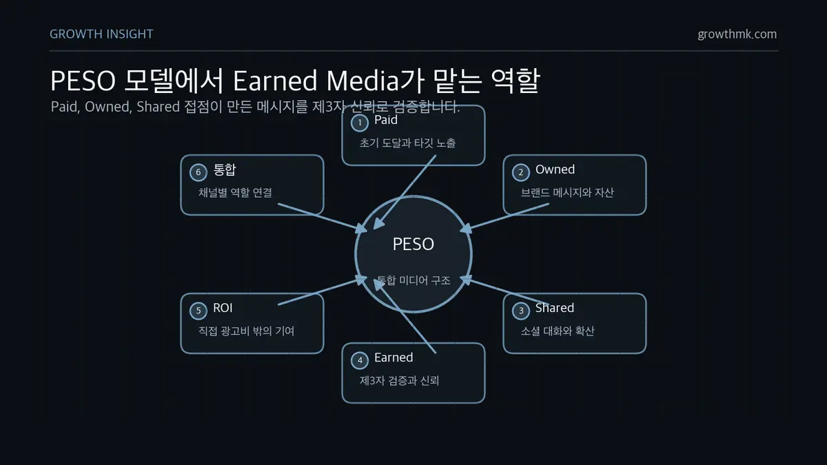 PESO 모델에서 Earned Media가 맡는 역할 PESO 모델에서 Paid Media는 도달, Owned Media는 메시지 기반, Shared Media는 대화 확산, Earned Media는 제3자 검증 역할을 한다.