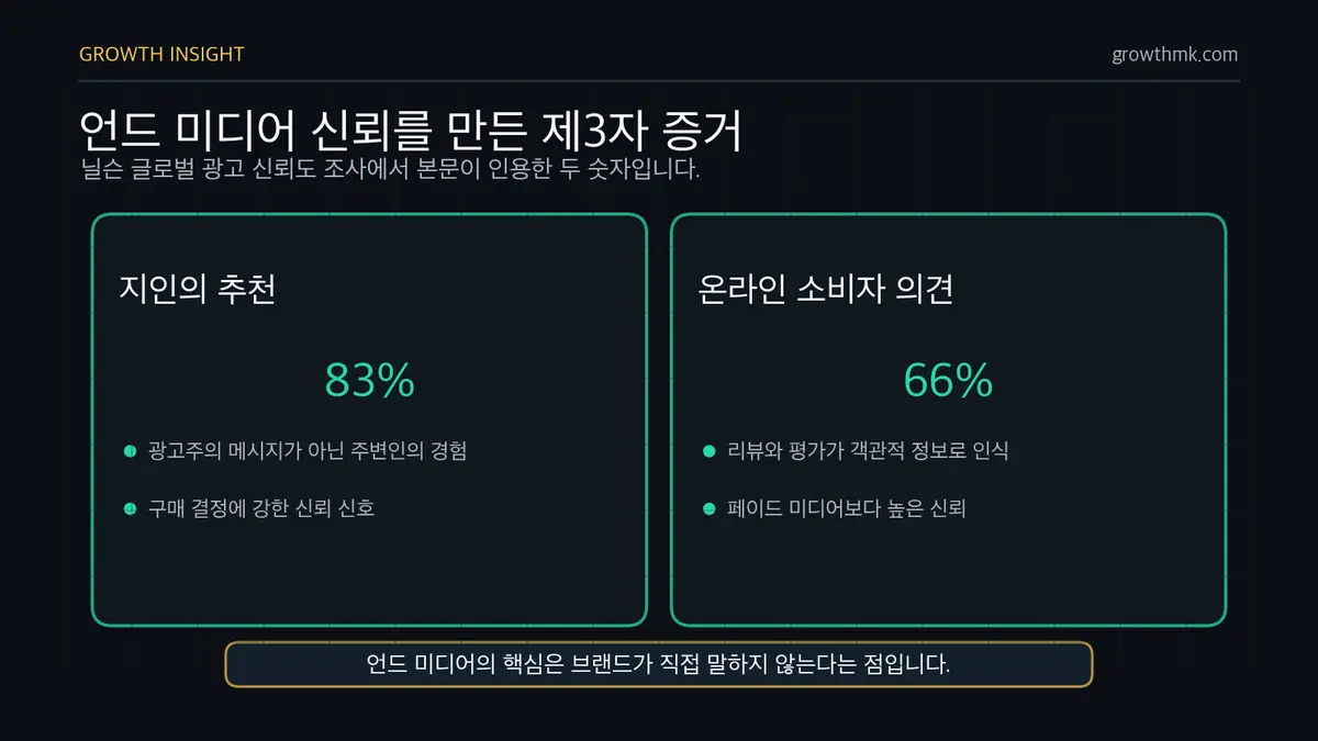 언드 미디어 신뢰도 수치 닐슨 조사에서 응답자의 83%는 지인의 추천을, 66%는 온라인 소비자 의견을 신뢰해 언드 미디어의 신뢰도를 보여준다.