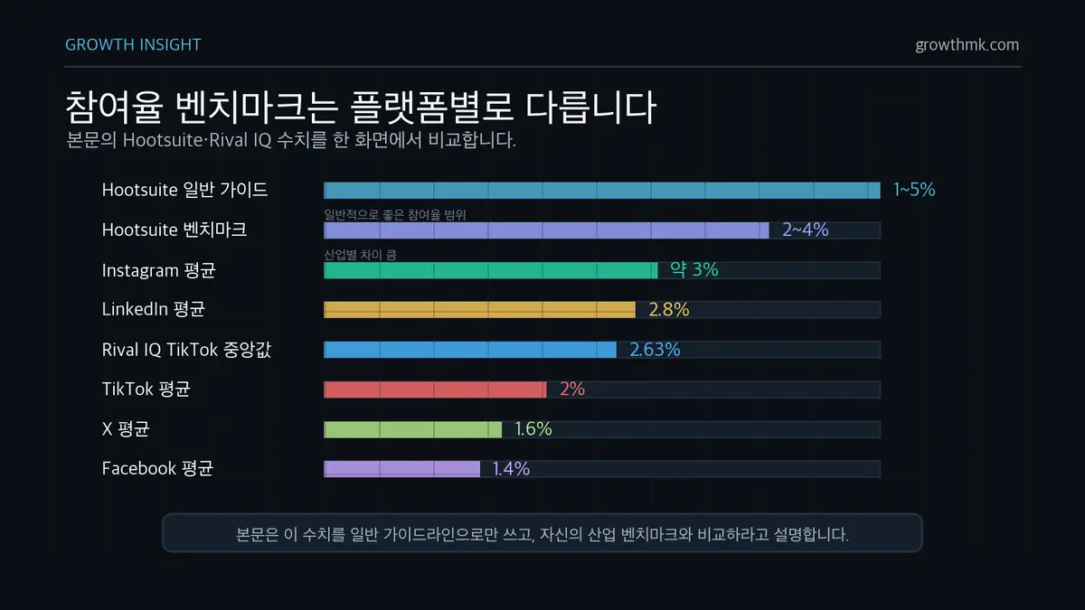 참여율 벤치마크는 플랫폼별로 다릅니다 좋은 참여율은 일반적으로 1~5% 범위지만 인스타그램, 링크드인, 틱톡, X, 페이스북마다 평균이 다릅니다.
