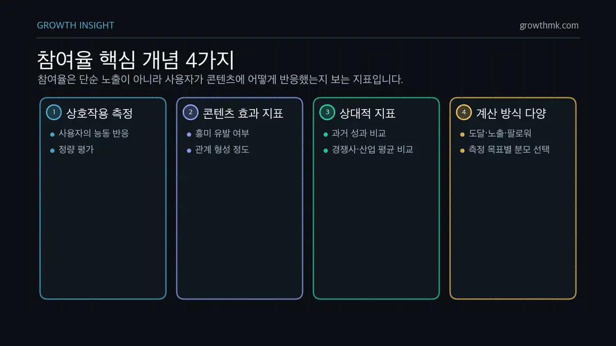 참여율 핵심 개념 4가지 참여율은 상호작용, 콘텐츠 효과, 상대 비교, 계산 방식 차이를 함께 보는 성과 지표입니다.
